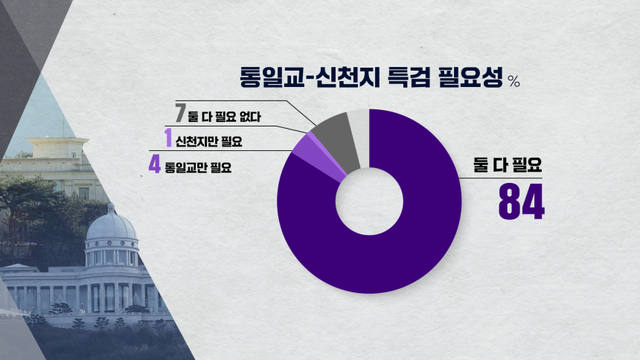 지난 2월 16일 공표된 SBS 의뢰 입소스 설 연휴 특집 여론조사 중 통일교·신천지 특검 필요성 설문조사 결과 그래프. 국민 84%가 ‘통일교·신천지 둘 다 특검이 필요하다’고 응답했다. 자세한 사항은 중앙선거여론조사심의위원회 홈페이지 참조.[SBS 보도화면]