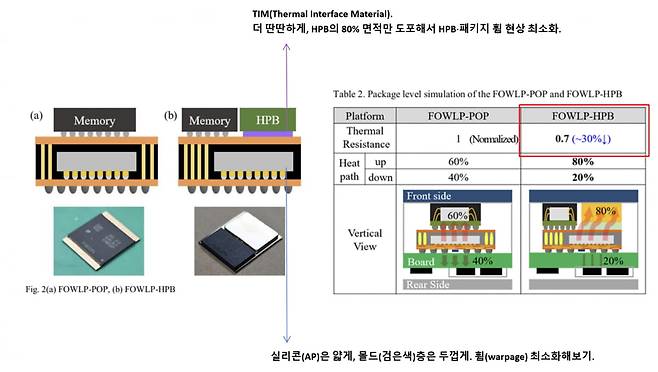기존 AP 패키지와 HPB 패키지의 차이. 구리 블록 하나만 올리는 것에서 끝나지 않고, 다양한 설계 변형과 두께 조정이 필요합니다.