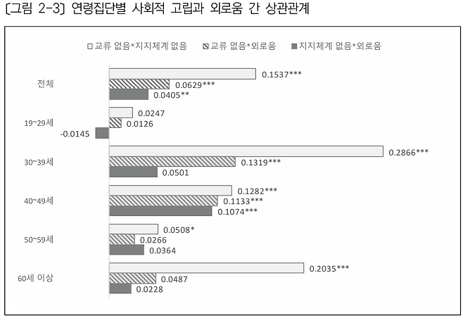 한국보건사회연구원 ‘생애주기별 사회적 고립 및 외로움 실태와 정책 과제’
