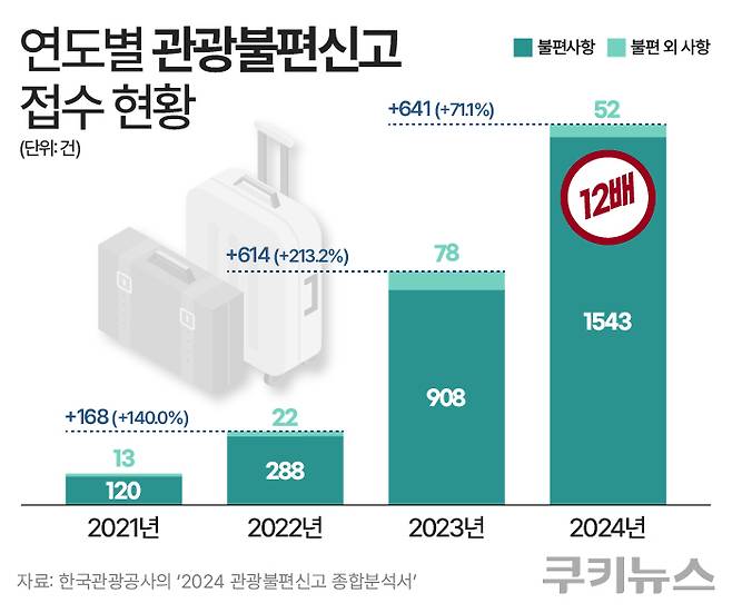 연도별 관광 불편 신고 접수 현황. 한지영 디자이너