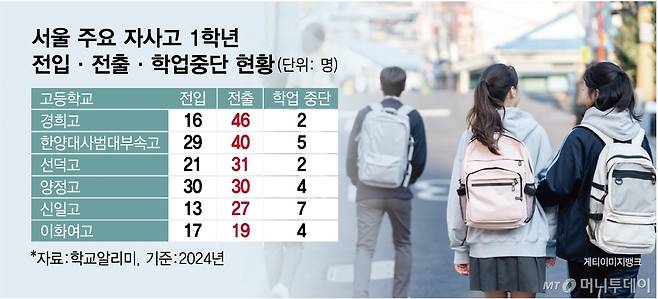서울 주요 자사고 1학년 전입·전출·학업중단 현황/그래픽=임종철