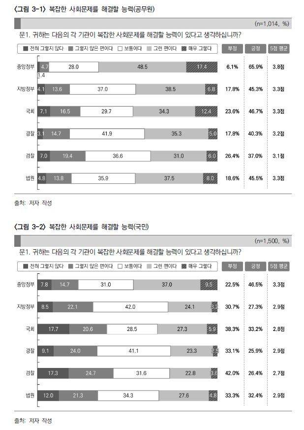 행정연구원 '행정에 관한 공무원·국민 인식조사'