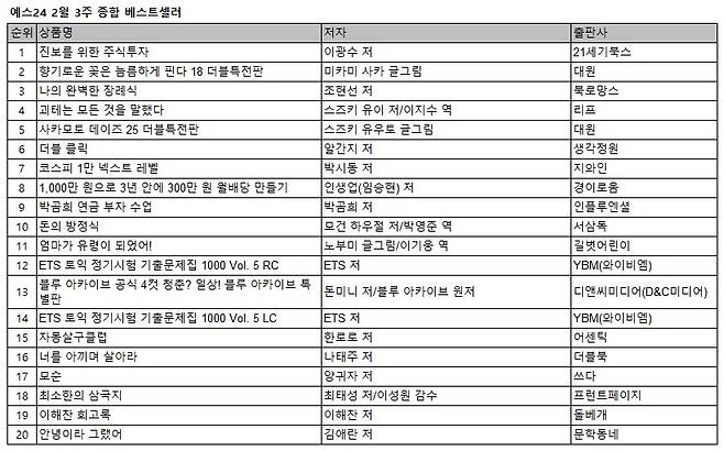 예스24 2월 3주 종합 베스트셀러 목록(자료제공=예스24)