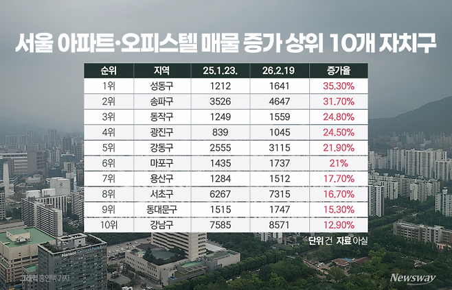대통령發 다주택 압박 통했다···서울 매물 한달 6771건 급증 기사의 사진