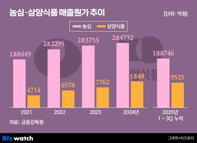 /그래픽=비즈워치