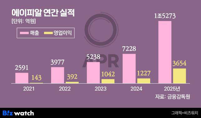 에이피알 연간 실적/그래픽=비즈워치