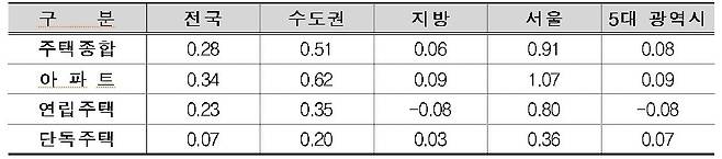 주택유형별 매매가격지수 변동률(단위 : %)(한국부동산원 제공).ⓒ 뉴스1