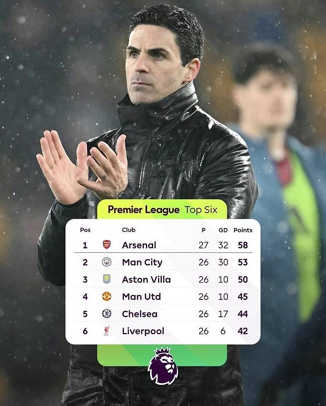 잉글리시 프리미어리그(EPL) 순위표. /사진=잉글리시 프리미어리그(EPL) 공식 SNS