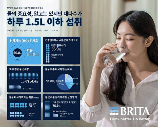 브리타 건강지능(HQ) 인식 조사  결과 (사진=브리타코리아)