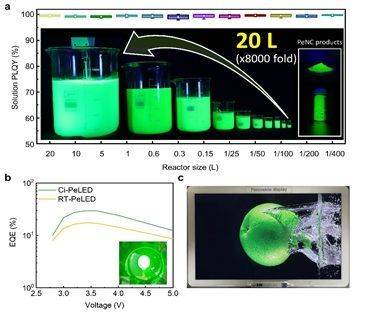 저온주입법(Cold-injection method)을 활용한 페로브스카이트 나노결정의 대량 합성 및 어플리케이션. a) 저온주입법으로 20L 규모 페로브스카이트 나노결정 대량 합성 b) 외부양자효율 29.6%의 고효율 PeLED 구현 c) 색변환 필름 적용 태블릿 디스플레이 제작. 그림 및 설명 : 이태우 서울대 교수