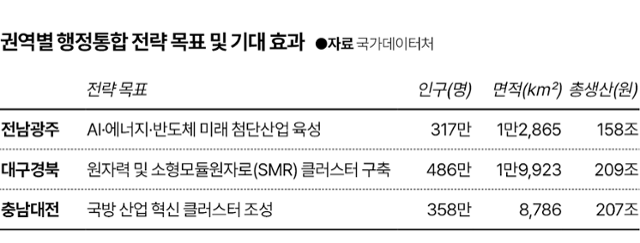 권역별 행정통합 전략 목표 및 기대 효과. 그래픽=김대훈 기자