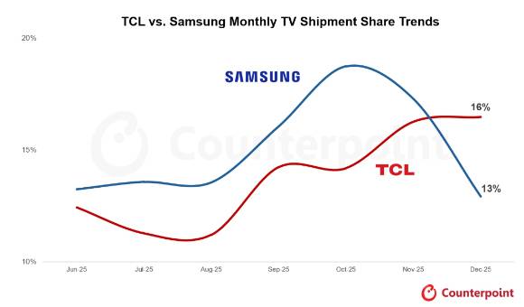 2025년 글로벌 TV 출하량 선두 그룹의 점유율 표. [사진=카운터포인트리서치]