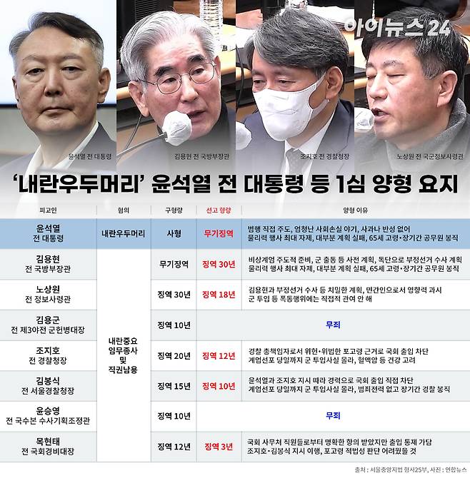 윤석열 전 대통령 내란 재판 1심 양형 요지 [사진=서울중앙지법 형사25부]