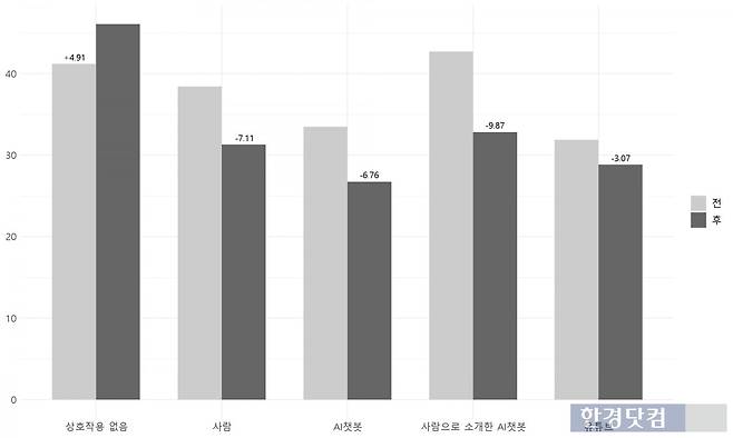 'AI 동반자는 외로움을 줄인다(AI Companions Reduce Loneliness)' 보고서./출처= 하버드 경영대학원