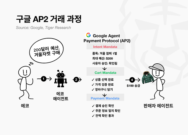 구글 AP2 작동 프로세스. 사용자의 구매 의도(Intent)가 입력되면 AI 에이전트가 조건에 맞는 상품을 선별(Cart)하고, 검증된 프로토콜을 통해 최종 결제(Payment)까지 실행하는 구조다. 각 단계별 위임(Mandate)을 통해 결제 오류를 방지한다. [자료=타이거리서치]