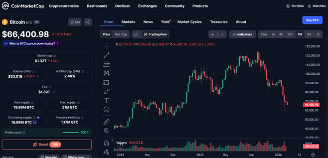 글로벌 시황 중계 사이트 코인마켓캡 기준 비트코인 가격이 6만6400달러(약 9200만원)를 기록하고 있다. [사진=코인마켓캡]