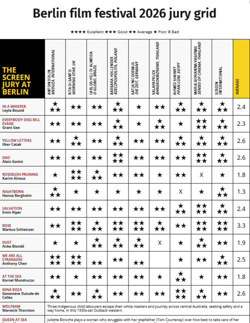 영화 전문 매체 스크린데일리의 2026년 베를린영화제 경쟁 부문 진출작 평점. 영화 ‘로즈’가 유일하게 3점대를 기록하며 1위를 유지 중입니다. [스크린데일리 홈페이지]