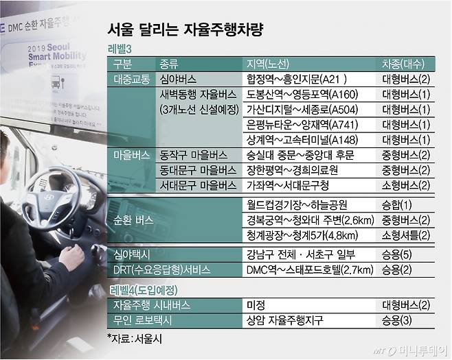 서울 달리는 자율주행차량/그래픽=임종철