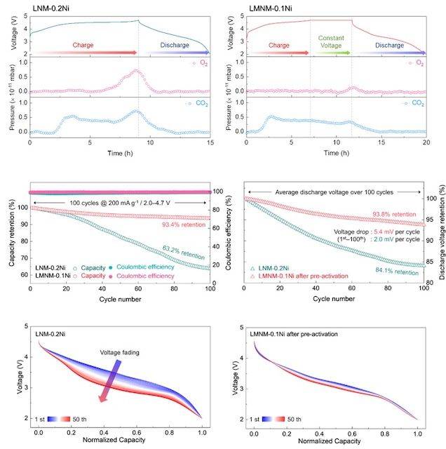 [서울=뉴시스] '산소 공유결합 제어인자'를 도입한 실험 결과. (사진=성균관대 제공) 2026.02.19. photo@newsis.com *재판매 및 DB 금지