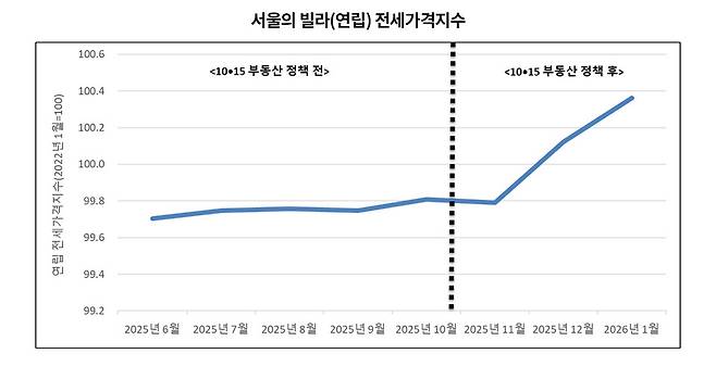 출처: KB부동산 데이터허브
