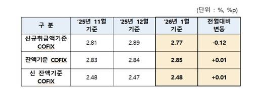 코픽스 추이 [은행연합회 제공. 재판매 및 DB 금지]