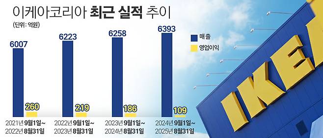 이케아코리아 최근 실적 추이. / 표=김은실 디자이너