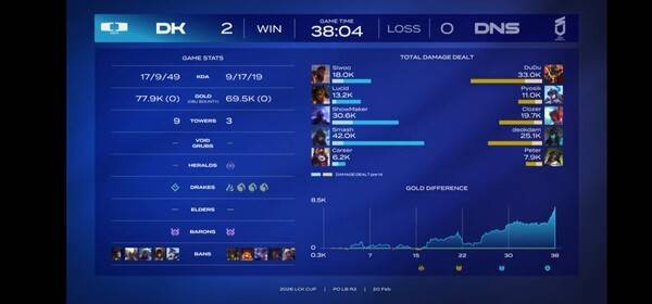 20일 종로구 치지직 롤파크에서 열린 '2026 LCK'컵 대회 플레이오프 패자 2라운드 2세트에서 디플러스 기아가 '쇼메이커' 허수의 전방위 라이즈 운영과 '스매쉬' 신금재의 후반 캐리력을 앞세워 2세트까지 가져갔다. (DK & DN수퍼스 =2:0). /사진=네이버 치지직 라이브영상 캡처