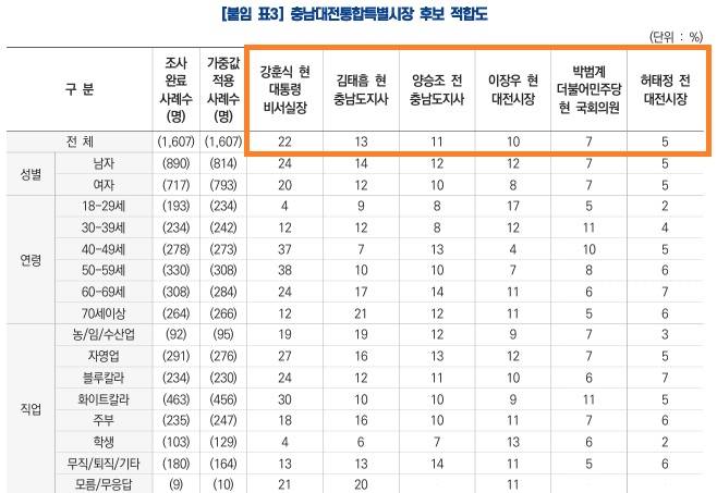 케이스탯리서치 충남대전통합시장 후보 적합도 조사. 중앙선거여론조사심의위