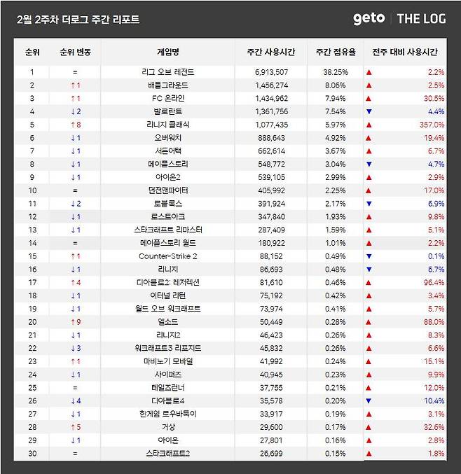 2월 2주 PC방 순위(자료 출처-더로그)