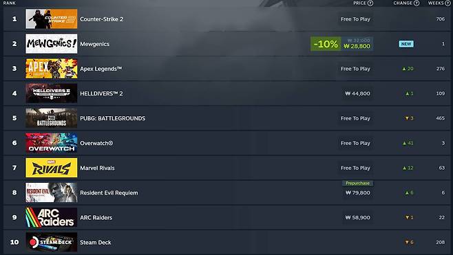 스팀 주간 인기순위(자료 출처-스팀 페이지)