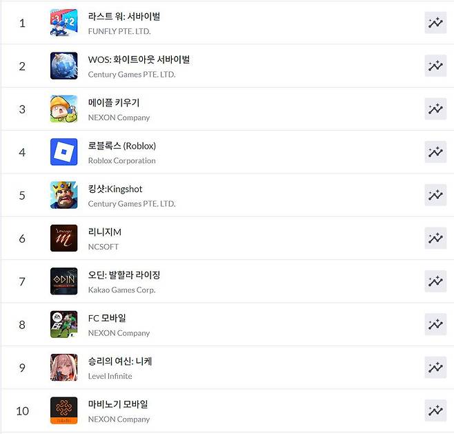 구글플레이 순위(자료 출처-모바일 인덱스)