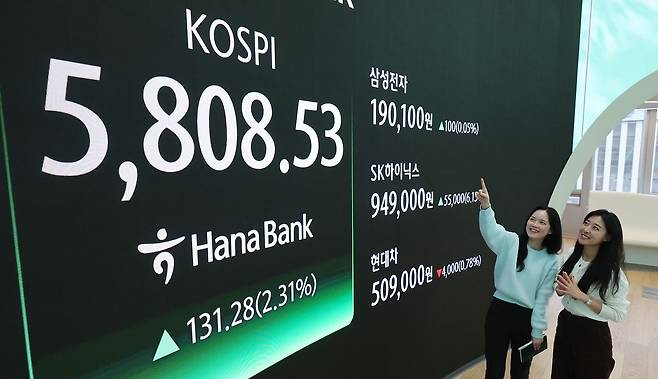 20일 오후 서울 중구 하나은행 딜링룸 현황판에 코스피 지수가 전일 종가와 비교해 131.28포인트(2.31%) 상승한 5808.53을 나타내고 있다. 코스닥은 전일 대비 6.71포인트(0.58%) 하락한 1154.00로 마감했다. 뉴스1