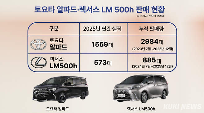토요타 알파드 및 렉서스 LM 500h는 고가임에도 불구하고 지난해 각각 1559대, 573대를 판매했다. 김수지 기자