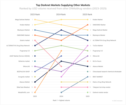 다크웹이 단순 소매상을 넘어 서로 물량을 공급하는 도매상 역할을 겸비하고 있다. 2025년 7월 최대 다크웹 ‘아바커스(Abacus)’ 폐쇄 이후 ‘토르존(TorZon)’이 급부상했다. [자료=체이널리시스]