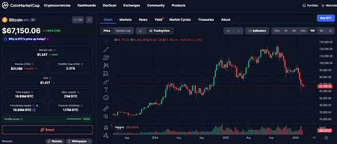 20일 기준 6만7150달러 선에서 거래되고 있는 비트코인 가격 차트. 지난해 10월 12만 달러를 돌파했던 비트코인은 대규모 청산 사태 이후 고점 대비 약 50% 폭락했다. [자료=코인마켓캡]
