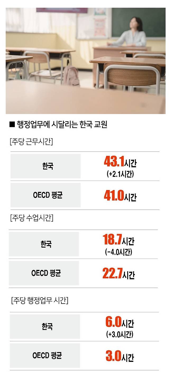 [자료 | OECD의 국제 교원 및 학습 실태조사, 백승아 의원실, 참고 | 중등교사, 사진 | 게티이미지뱅크]&nbsp;