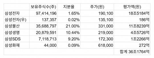 이재용 회장 보유 지분 및 평가액