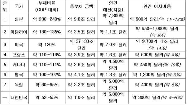 * 금액은 달러 환산 추정치, 비율은 예산 대비 이자지출 비중.* 출처: 국제통화기금(IMF), Global Debt DatabaseWorld Economic Outlook(2024–2025)부채비율 순 / 일반정부 기준, 2025년 전후.