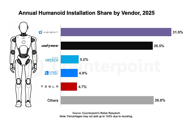 카운터포인트리서치가 집계한 2025년 휴머노이드로봇 설치 대수 점유율. 애지봇이 31.9%로 1위, 유니트리가 26.5%로 2위다. 이어 유비테크, 러쥐, 테슬라가 5% 안팎 점유율로 3~5위를 기록했다.