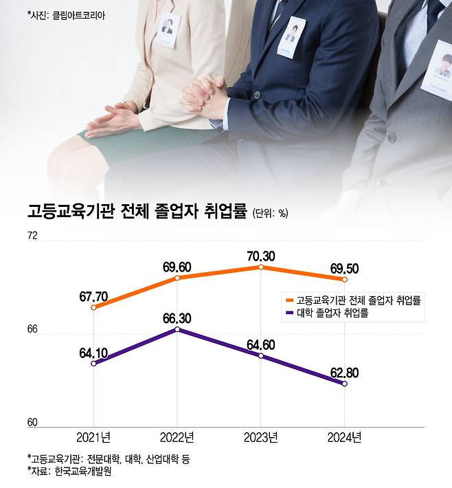 고등교육기관 전체 졸업자 취업률./그래픽=이지혜 디자인기자.