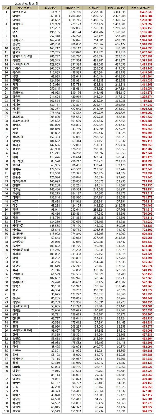 1위 방탄소년단, 2위 아이브, 3위 임영웅