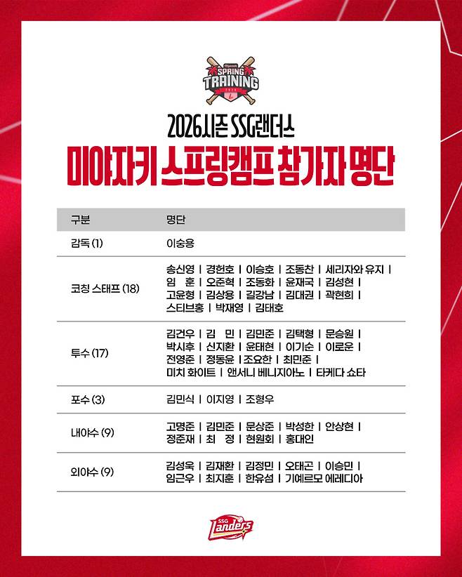 미야자키 스프링캠프 참가자 명단 <사진=SSG랜더스 제공>