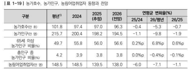 농가인구, 농가호수, 농림어업취업자 동향 및 전망 표.<한국농촌경제연구원 제공>