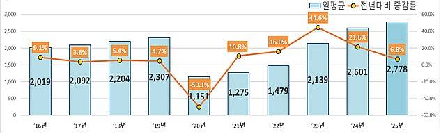연간 항공교통량 추이. 국토교통부 제공