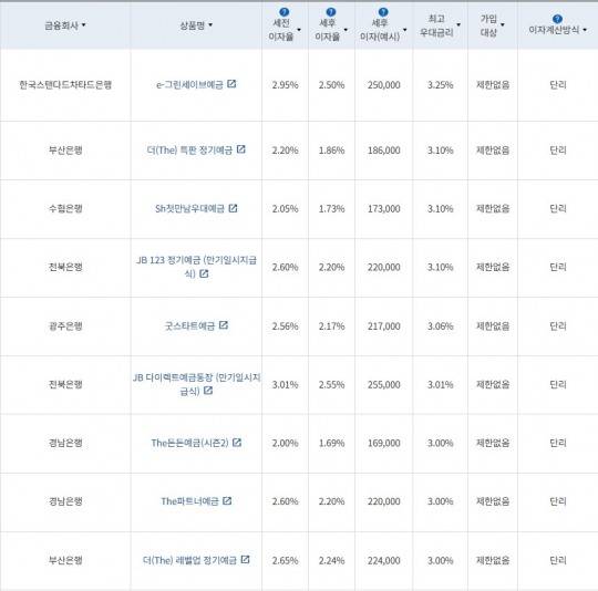 2월 4주 최고 우대금리 상위 정기예금 상품 / 자료=금융감독원(12개월, 1000만원 예치 시)