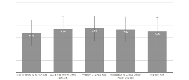 취업 결정 요인별 중요도. 한국고용정보원 보고서