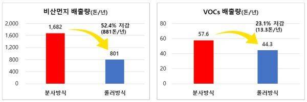 도장방식 개선에 따른 오염물질 배출 저감 효과. 신축 아파트 외부 도장 시(2회 기준) 배출량 분석./자료=KEI