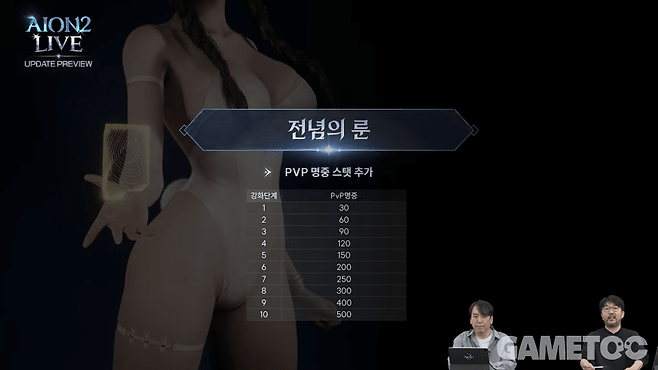 전념의 룬 PvP 명중 스탯 추가&nbsp;[사진=아이온2 유튜브]