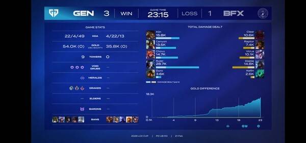 21일 종로구 치지직 롤파크에서 열린 '2026 리그 오브 레전드 챔피언스 코리아' 컵 대회 플레이오프 승자 3라운드 4세트에서 젠지 e스포츠가 BNK 피어엑스를 세트스코어 3대1로 제압하고 홍콩 결승 무대에 가장 먼저 도착했다.(젠지 & BNK피어엑스 =3:1). /사진=네이버 치지직 라이브영상 캡처