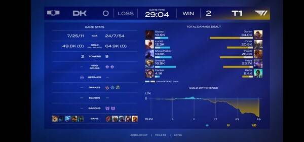 22일 종로구 치지직 롤파크에서 열린 2026 LCK컵 플레이오프 패자 3라운드 2세트 T1이 판테온을 앞세운 한타 설계로 흐름을 뒤집으며 2승을 챙겼다. (T1 & DK =2:0). /사진=네이버 치지직 라이브영상 캡처